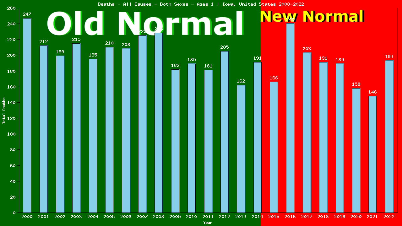 Graph showing Deaths - All Causes - Baby - In Their First Year Of Life | Iowa, United-states